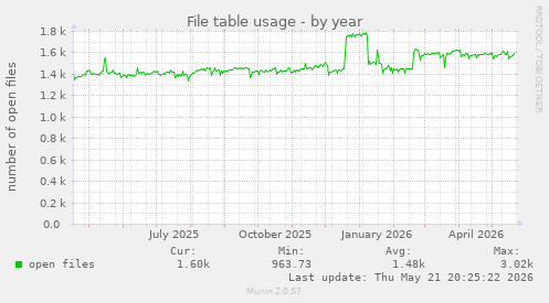 File table usage