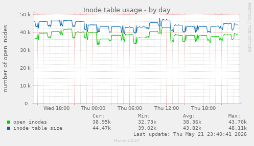 daily graph