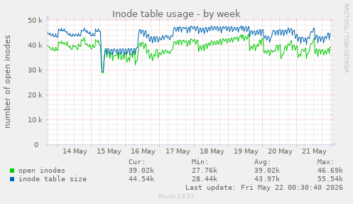 weekly graph