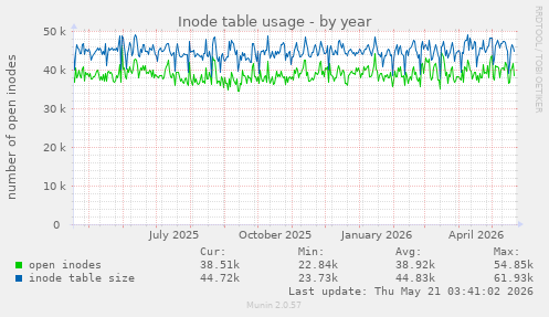 Inode table usage