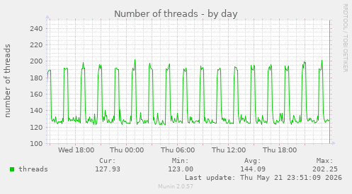 Number of threads