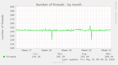 Number of threads