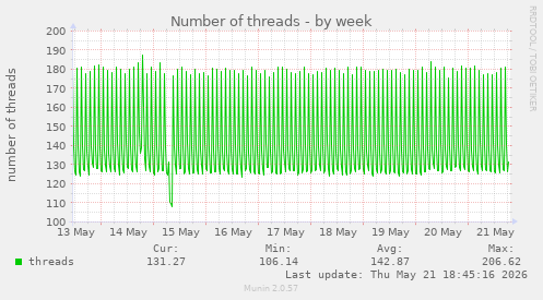 Number of threads