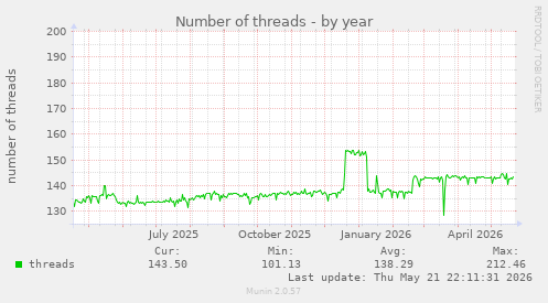 Number of threads