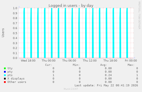 Logged in users