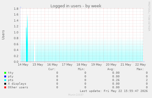 Logged in users
