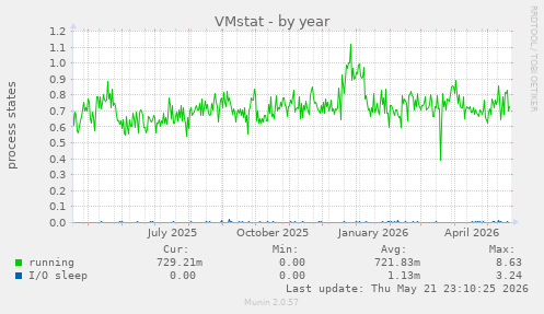 VMstat