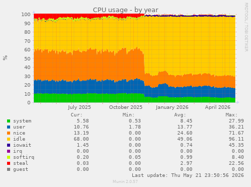 CPU usage