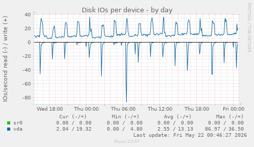 Disk IOs per device