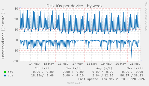 Disk IOs per device