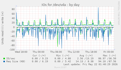IOs for /dev/vda