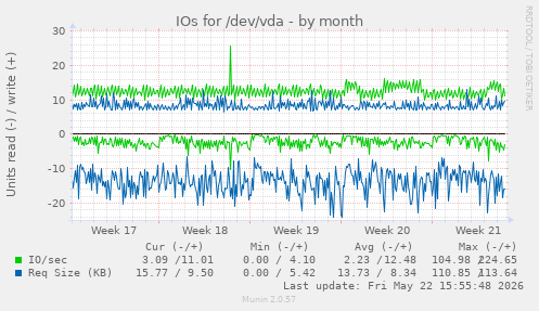 monthly graph