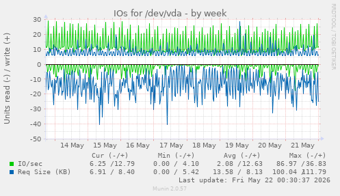 IOs for /dev/vda