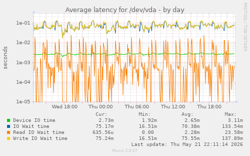 Average latency for /dev/vda