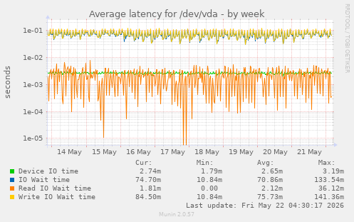 Average latency for /dev/vda