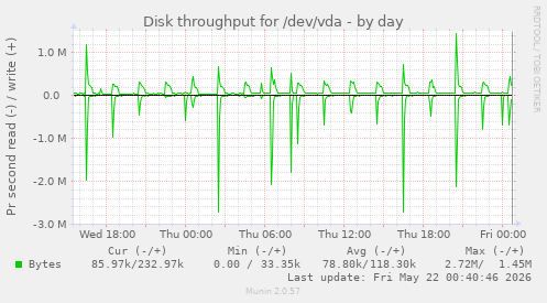 Disk throughput for /dev/vda