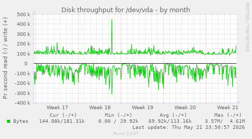 monthly graph