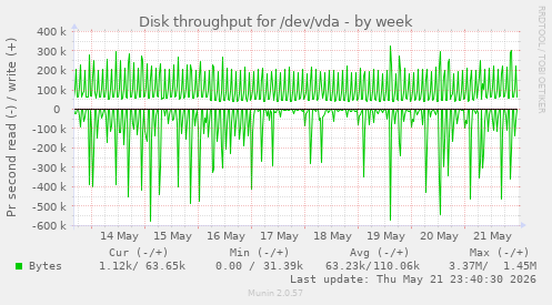 Disk throughput for /dev/vda
