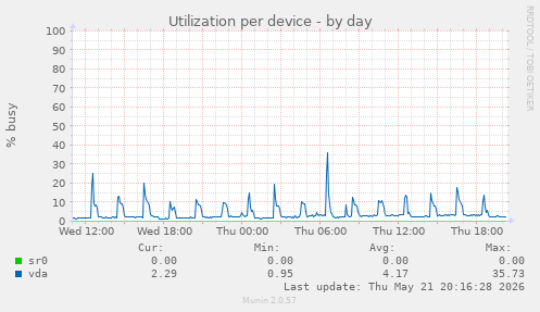 Utilization per device