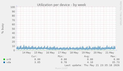 Utilization per device