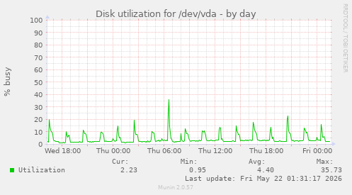 Disk utilization for /dev/vda