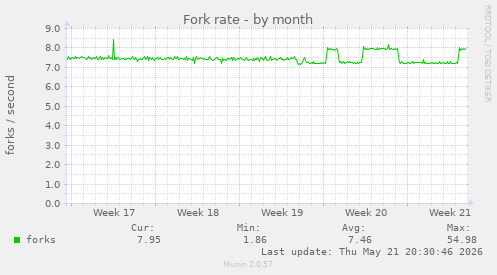 Fork rate