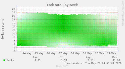 Fork rate