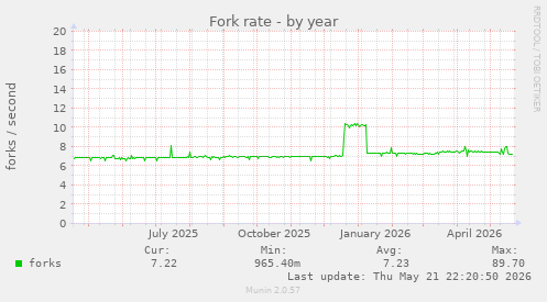 Fork rate