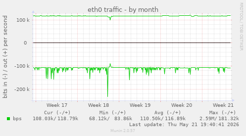 eth0 traffic