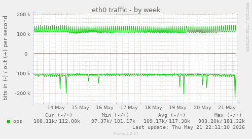 eth0 traffic