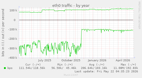yearly graph