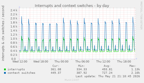 Interrupts and context switches