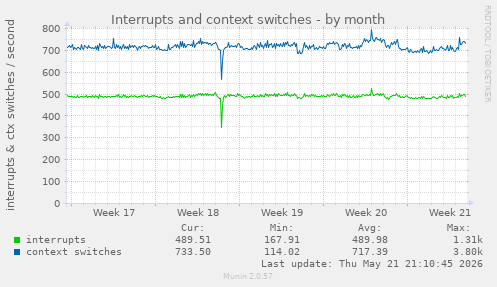 monthly graph