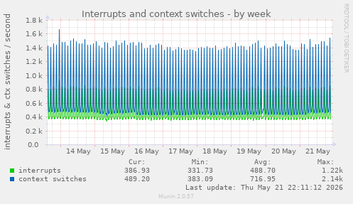 Interrupts and context switches