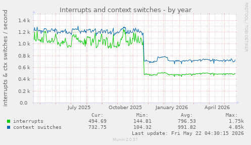 yearly graph