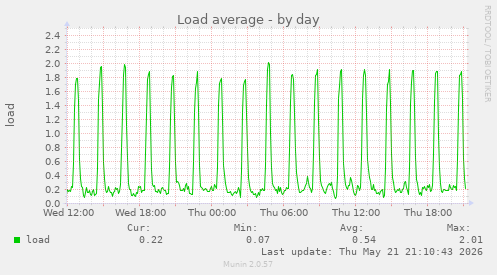 Load average