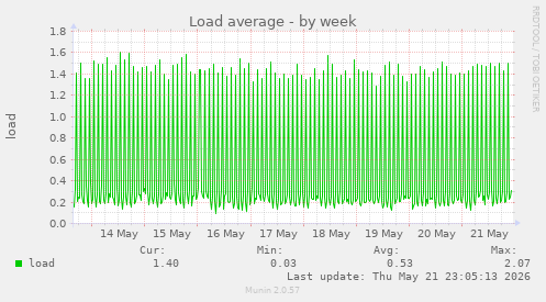 Load average