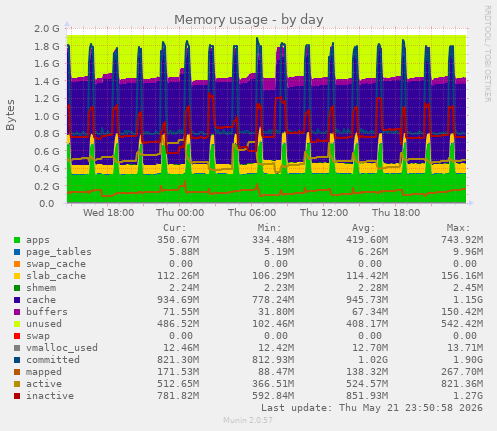 Memory usage