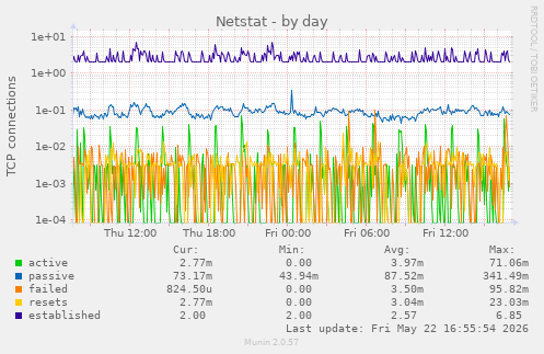 Netstat