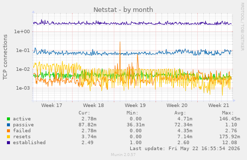 Netstat