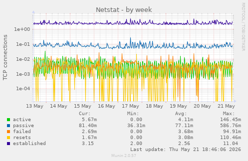 Netstat