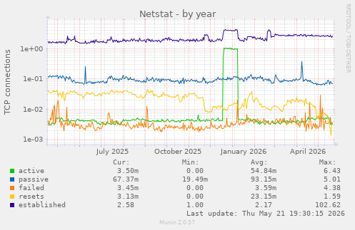 Netstat