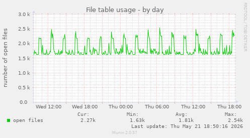 File table usage