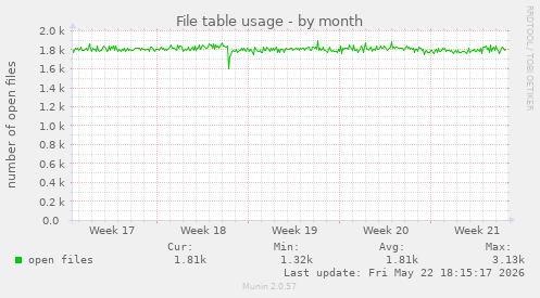 File table usage
