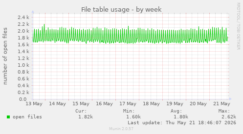 File table usage
