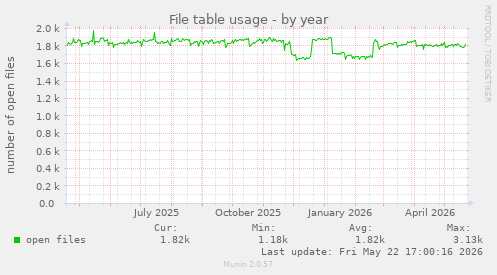 File table usage