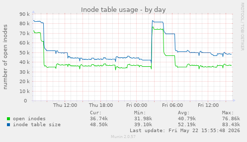 daily graph