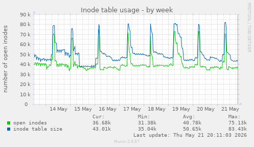 weekly graph