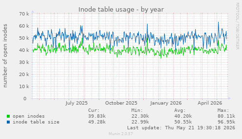 Inode table usage
