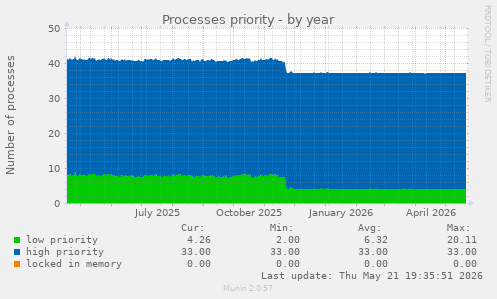 Processes priority